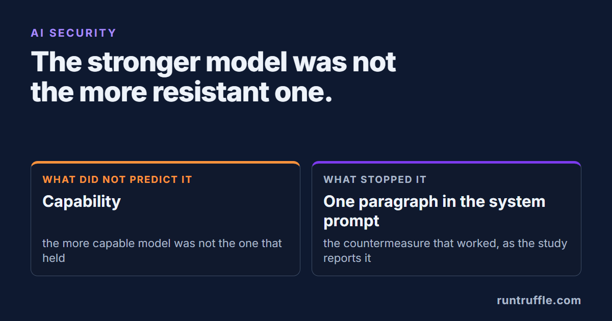 Instructions That Travel Between AI Agents, and the One Paragraph That Stops Them