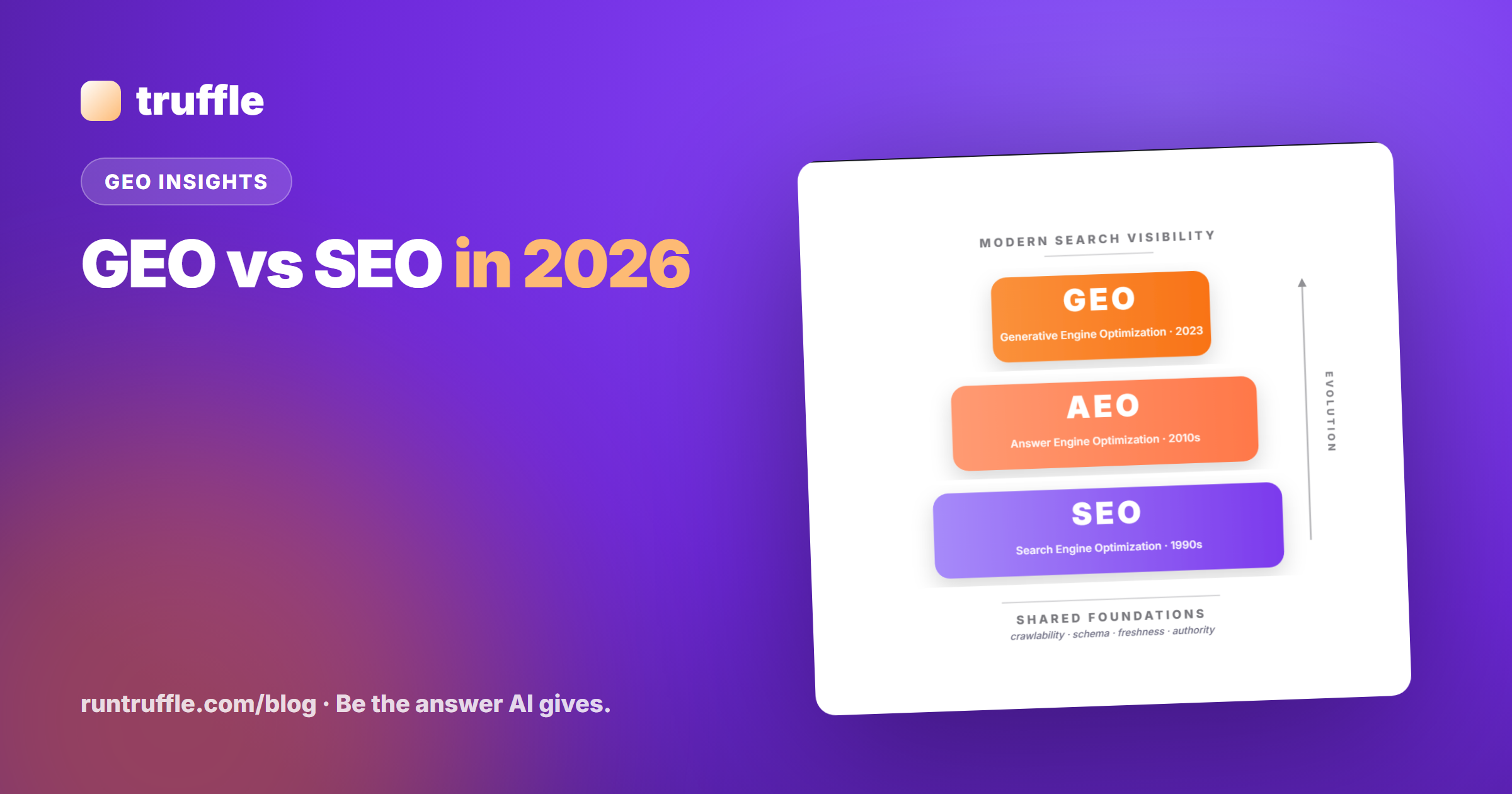 GEO vs SEO in 2026 — What Changes, What Stays the Same (and Where AEO Fits)