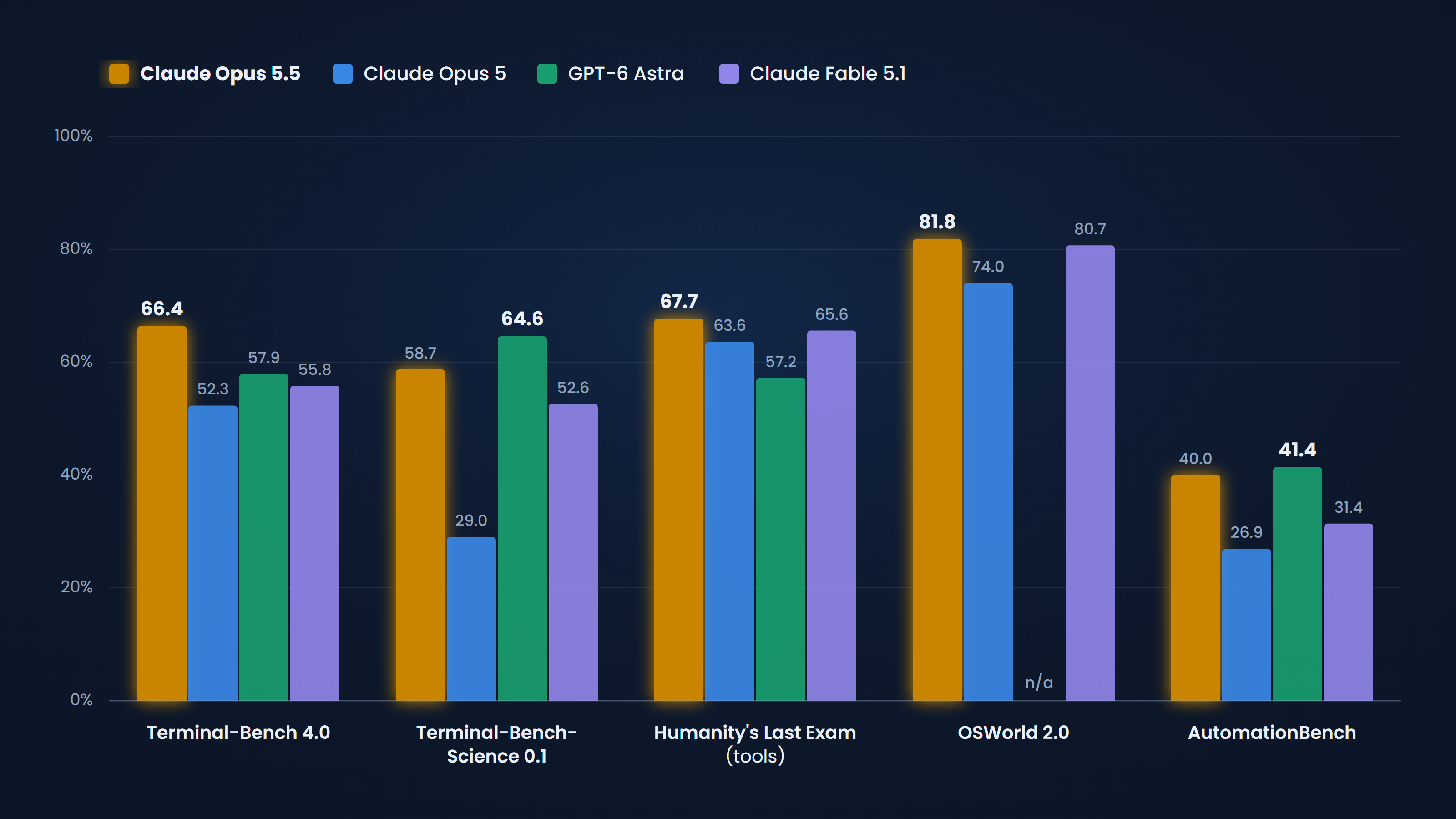 Benchmark comparison of Claude Opus 5.5, Opus 5, GPT-6 Astra and Fable 5.1 across Terminal-Bench 4.0, Terminal-Bench-Science 0.1, Humanity's Last Exam, OSWorld 2.0 and AutomationBench, with GPT-6 Astra leading Terminal-Bench-Science and AutomationBench