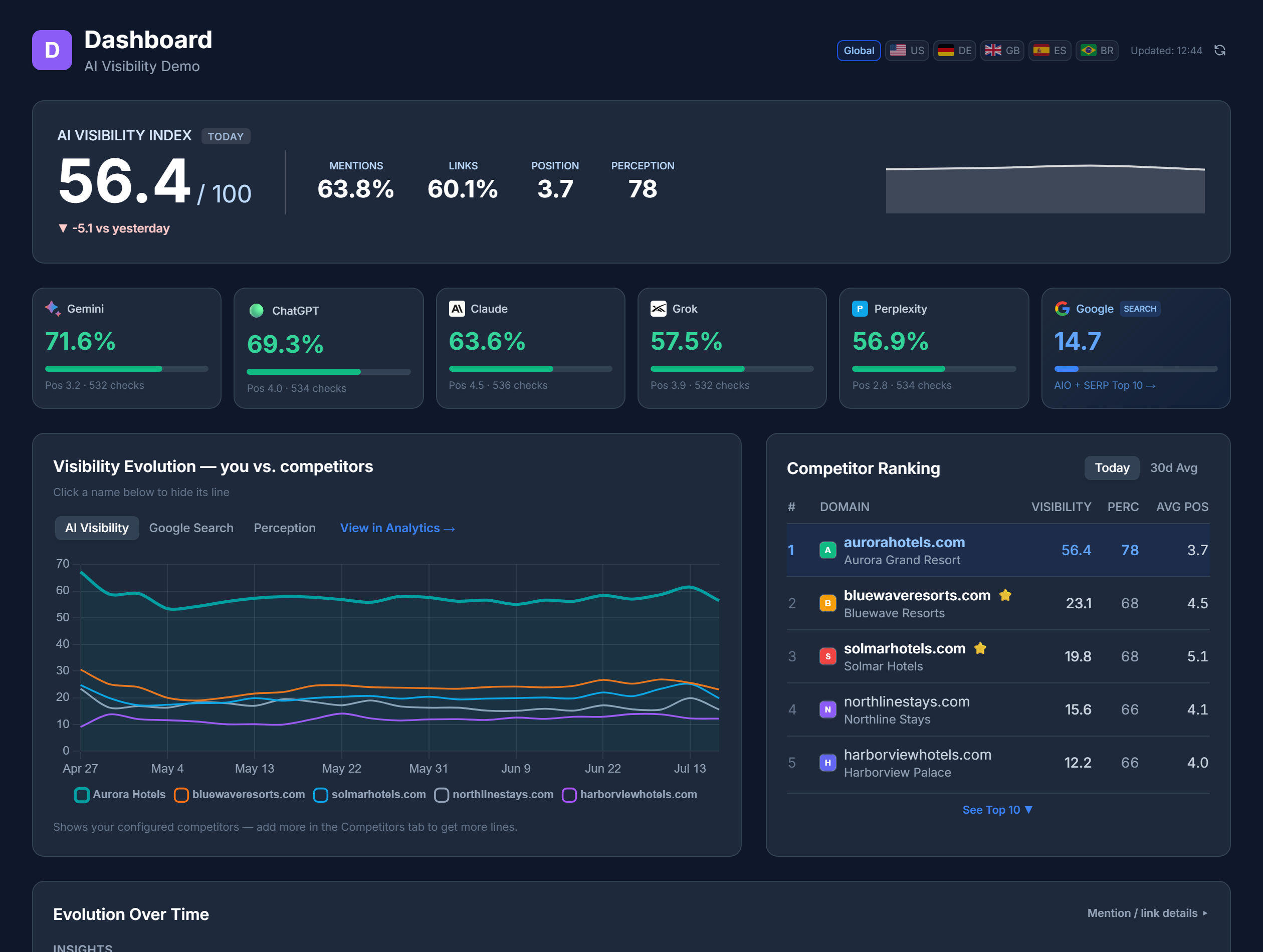 Truffle dashboard: visibility index and per-model tracking across ChatGPT, Claude, Gemini, Perplexity and Google AI