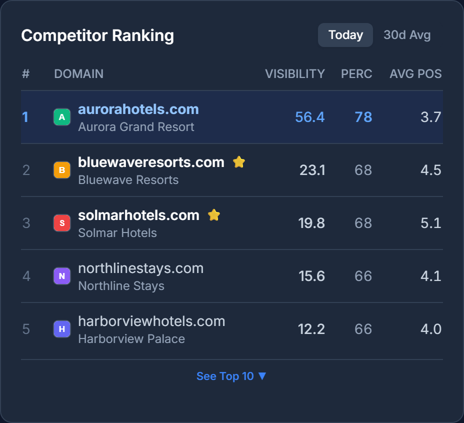 Truffle competitor ranking: who the LLMs name first across your B2B categories