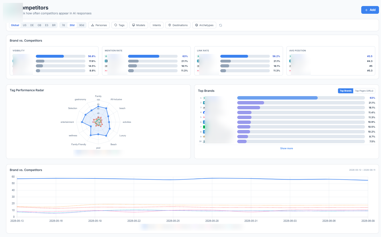 Truffle Competitors view with Brand vs Competitors comparison, Tag Performance Radar, Top Brands ranking and trend chart
