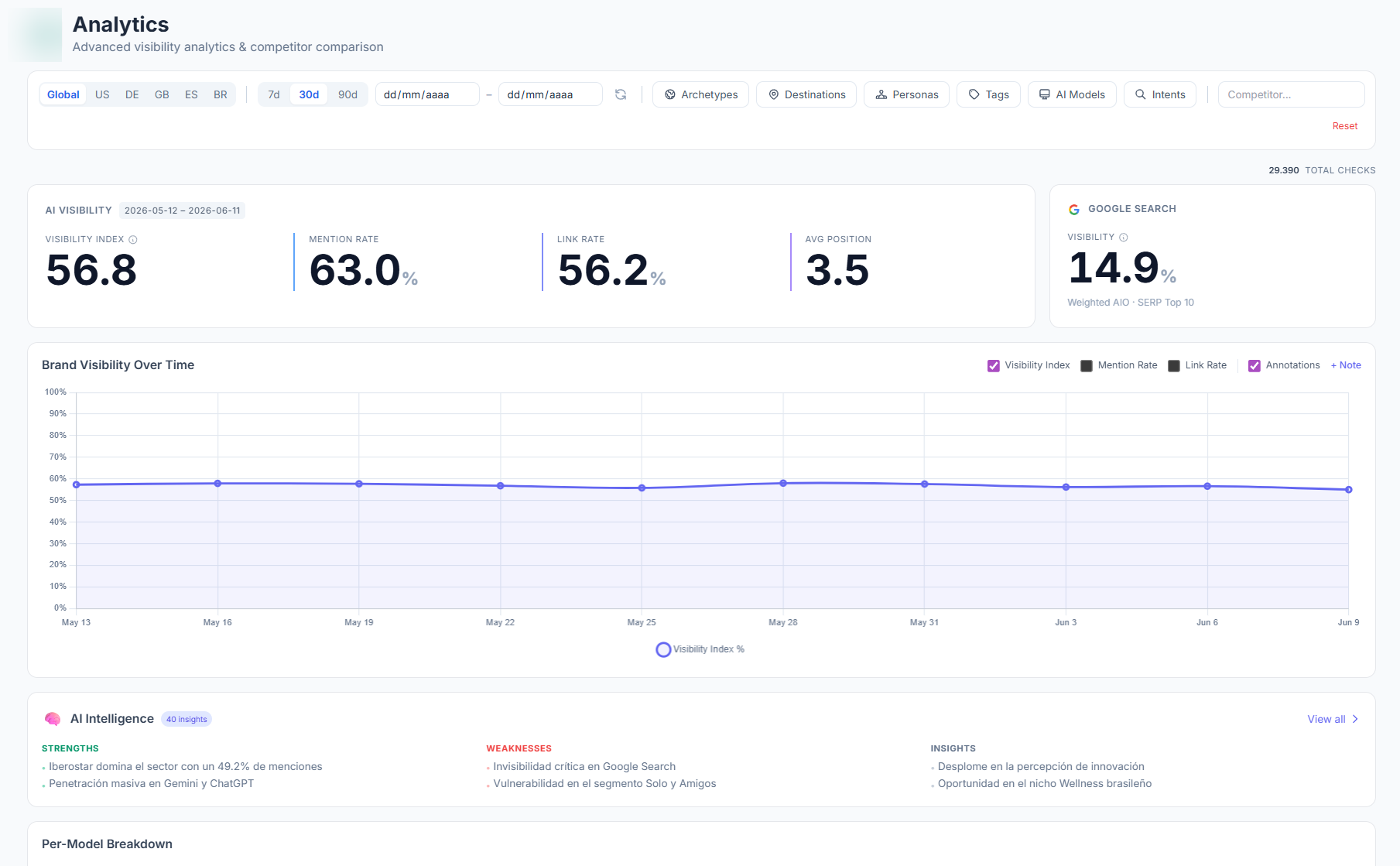 Truffle Analytics view with Visibility Index, Mention Rate and Brand Visibility Over Time