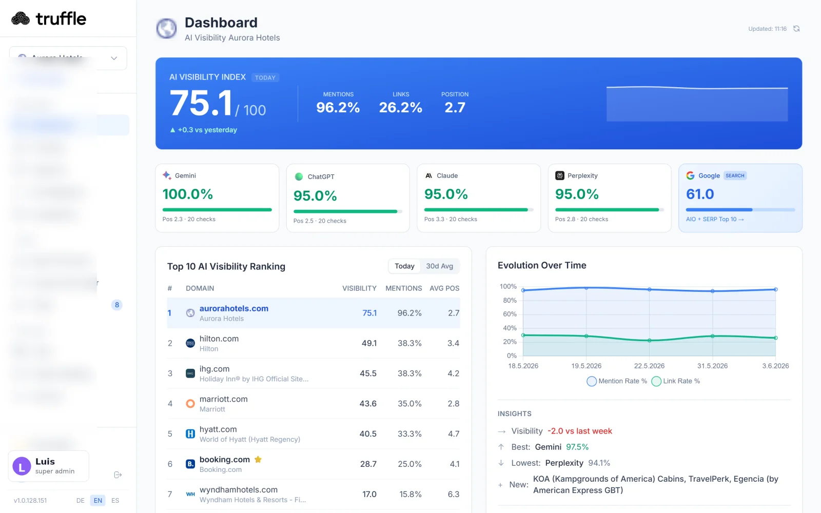 Truffle multi-client dashboard with client switcher and AI visibility across 6 AI surfaces