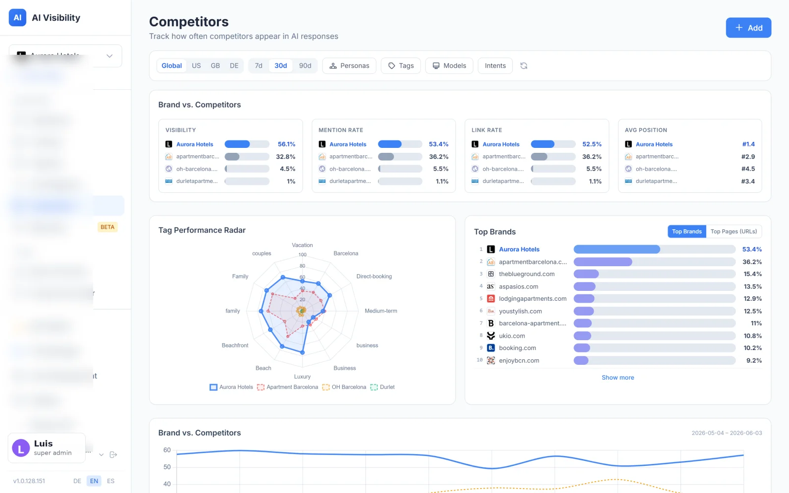 Truffle Competitors tab — brand vs competitor visibility across ChatGPT, Claude, Gemini and the other AI surfaces